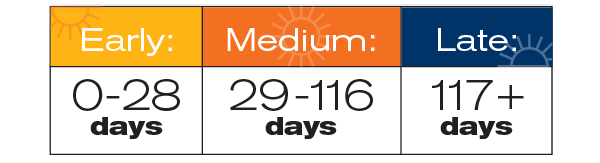 Chart with three categories of growing stages. Early in orange for 0-28 days, Medium in orange for 29-116 days, and Late in blue for 117+ days. Sun icons are slightly visible in the background of each section.