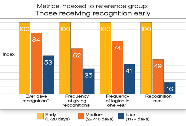 Bar chart titled Metrics indexed to reference group: Those receiving recognition early, comparing index scores across four metrics. Groups are color-coded by recognition timing: early (0-28 days), medium (29-116 days), and late (117+ days).