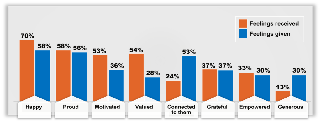 Bar graph demonstrating percentage of people who reported specific emotional reactions after either giving or receiving recognition.