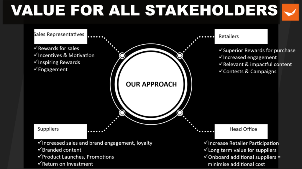 A diagram titled Value for All Stakeholders shows four groups: Sales Representatives, Retailers, Suppliers, and Head Office, each with listed benefits surrounding a circle labeled Our Approach.