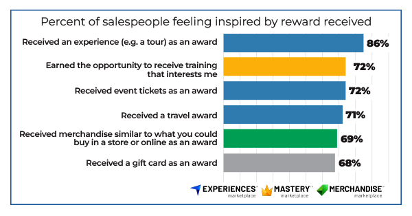 Bar chart showing percentages of salespeople inspired by rewards: 86% for experiences, 72% for training or event tickets, 71% for travel, 69% for merchandise, and 68% for gift cards.